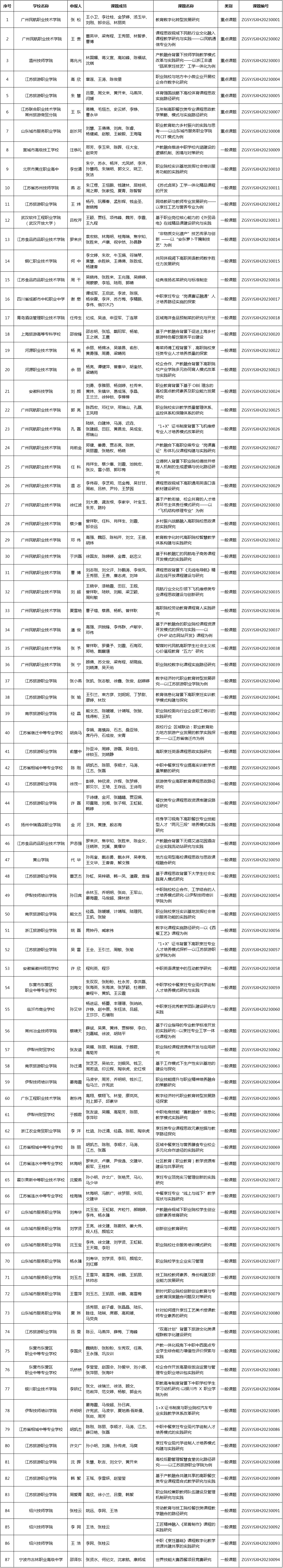 beat365正版唯一官网必一2023年度职业教育研究课题结项名单