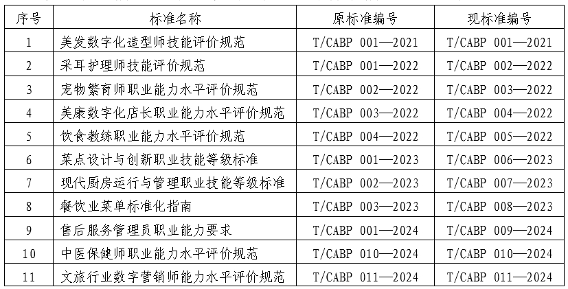 beat365正版唯一官网必一团体标准编号变更公告